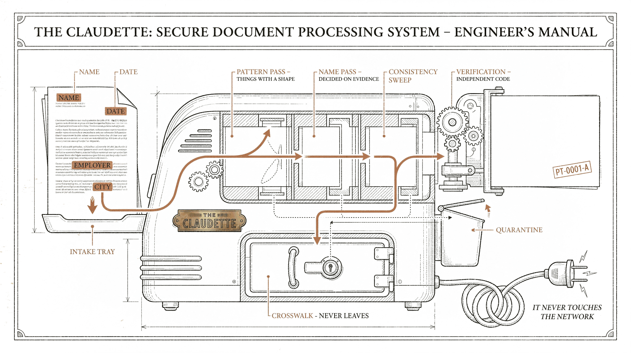 Engineering-manual blueprint of the Claudette, a mid-century document-processing machine: identified papers enter the intake tray, pass through pattern pass, name pass and consistency sweep, the crosswalk stays locked in a vault, a verification gate stamps PT-0001-A on the clean page, failures drop to quarantine, and the power cord is unplugged, captioned it never touches the network.